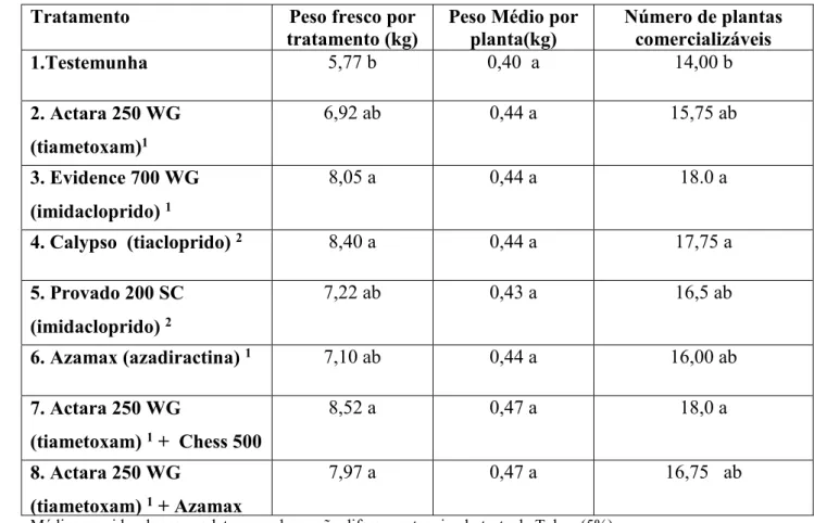 Tabela 6. Atividade de inseticidas aplicados em diferentes metodologias, no desenvolvimento   de  plantas  de  alface  (Lactuca  sativa  L.)
