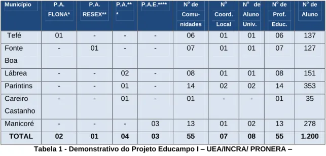 Tabela 1 - Demonstrativo do Projeto Educampo I  UEA/INCRA/ PRONERA 
