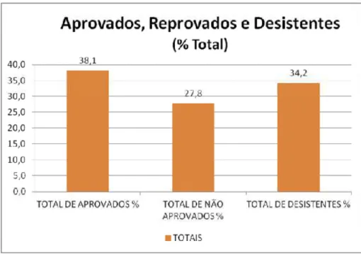 Gráfico 3  Total de Aprovados, Reprovados e Desistentes, em %, 2010  Fonte: Relatório Final do Projeto Educampo I  UEA  AM