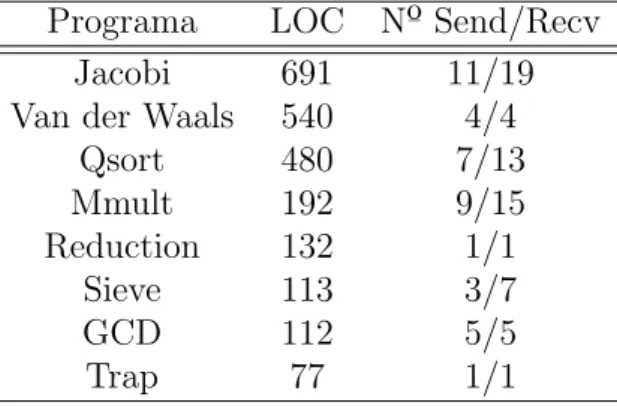 Tabela 5.1: Caracter´ısticas dos programas utilizados no experimento Programa LOC N º Send/Recv
