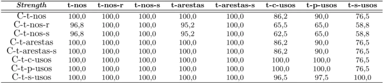 Tabela 5.6: Strength para o programa GCD