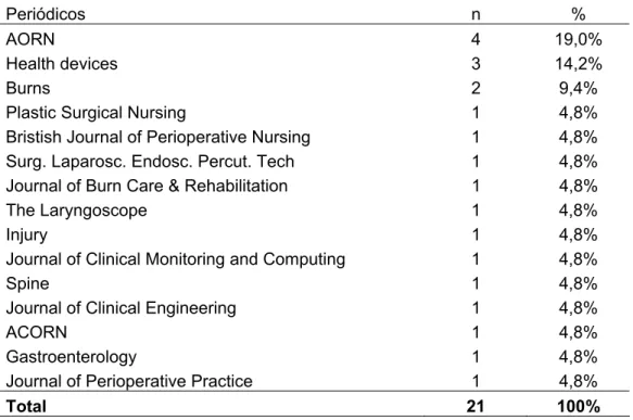 Tabela 1 - Distribuição dos artigos segundo os periódicos, no período de janeiro de 1995  a  julho de 2006
