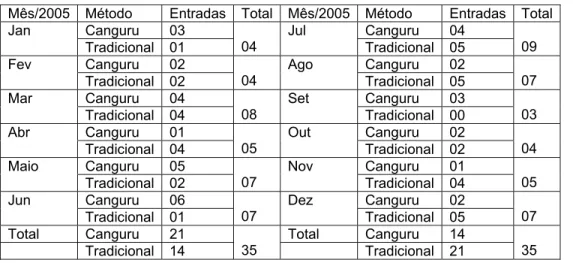 Tabela 1 - Distribuição temporal da entrada dos participantes no estudo 