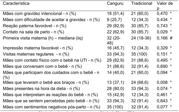 Tabela 3 – Parâmetros sobre a reação materna à gravidez, à condição do nascimento e                    sobre os primeiros contatos da mãe com o bebê 