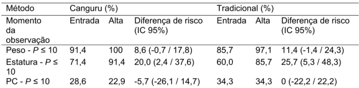 Tabela 6 – Percentagem de participantes com medidas antropométricas inferiores ao                    percentil dez de Babson na entrada e na saída do estudo 