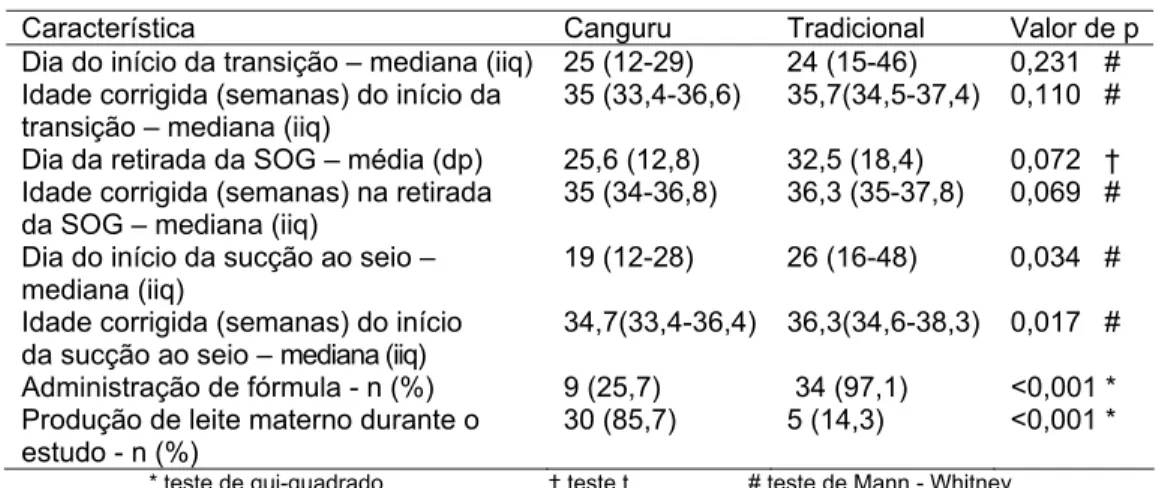 Tabela 8.2 – O processo de alimentação dos grupos Canguru e Tradicional  