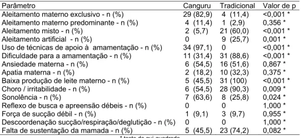 Tabela 9 – Parâmetros da amamentação na alta hospitalar  