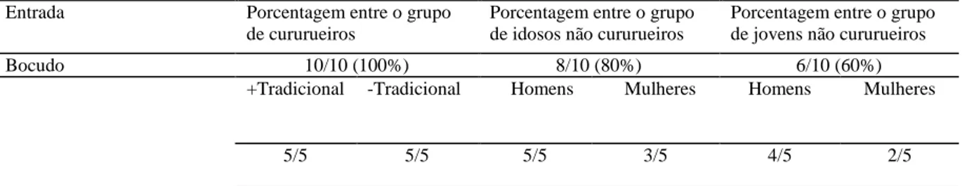 Tabela 5.4 Porcentagem de escolha da lexia bocudo entre os entrevistados 