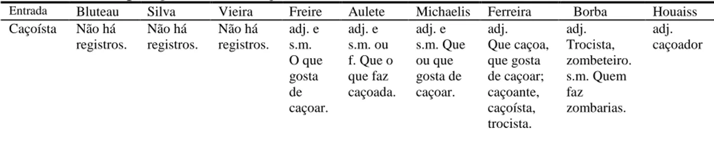 Tabela 5.5 Comparação da lexia caçoísta entre os dicionários