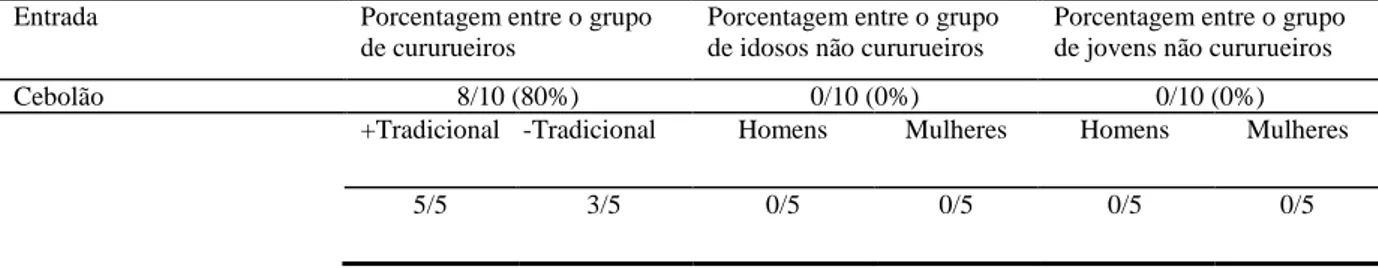 Tabela 5.30 Porcentagem de escolha da lexia cebolão entre os entrevistados 