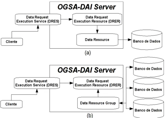 Figura 2: Dois cenários de uso do OGSA-DAI. Exposição simples de  Banco de Dados (a), exposição de vários bancos de dados com integração  utilizando ResourceGroup (b).