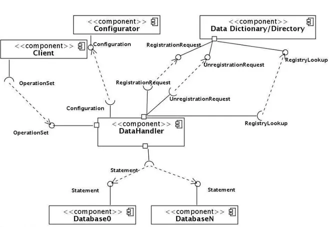 Figura 3: Componentes do sistema, suas dependências e interfaces.