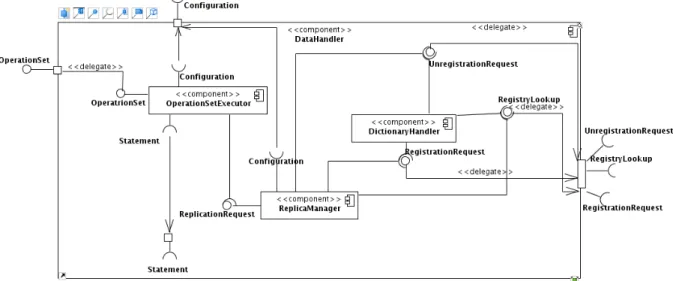 Figura 4: Componentes internos ao componente DataHandler.