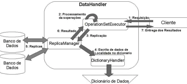 Figura 5: As etapas para acesso e modificação dos dados. O acesso ao diretório de dados  está condicionado à identificação do tipo de operação.