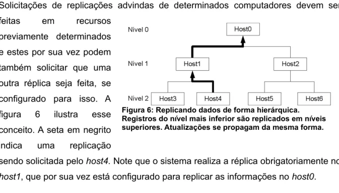 Figura 6: Replicando dados de forma hierárquica. 