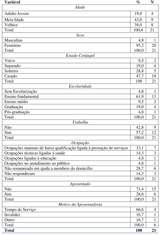 Tabela 2  –  Frequência das características sócio demográficas dos participantes (n=21)