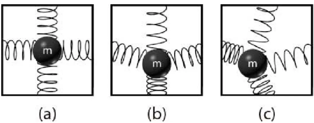 Figura 1 - (a) Queda livre (gravidade neutralizada), (b) Somente a gravidade atuando, (c) atuação da gravidade +  aceleração lateral