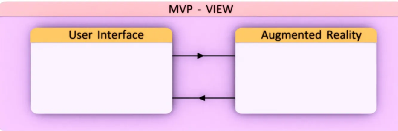 Figura 19 - Componente MVP-View com o fluxo de dados entre os subsistemas User Interface e Augmented  Reality