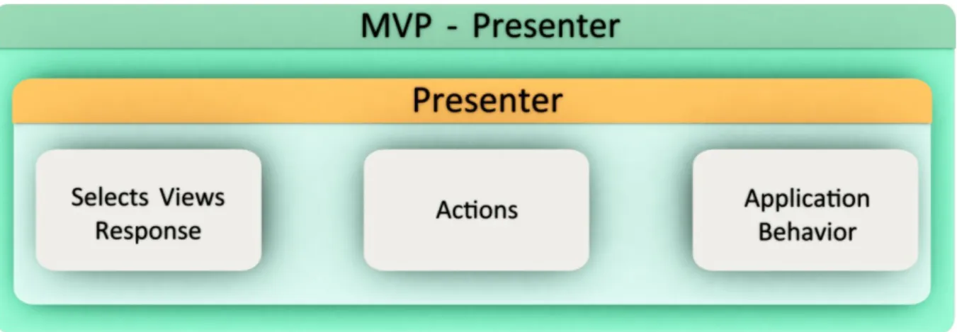 Figura 21 - Componente MVP-Presenter com o seu subsistema e objetos. 