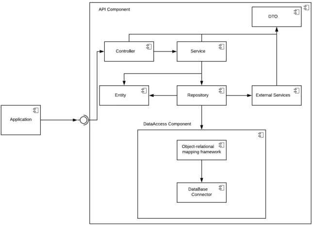 Figura 3 – Modelo arquitetura de referência para APIs.
