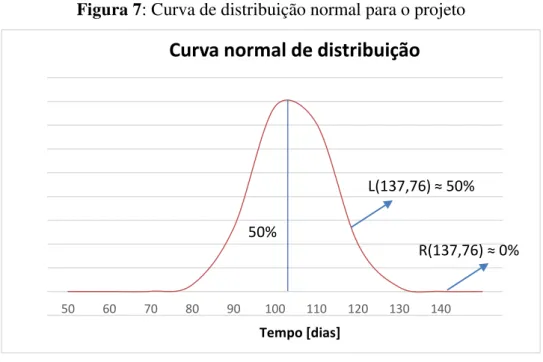 Figura 7: Curva de distribuição normal para o projeto 