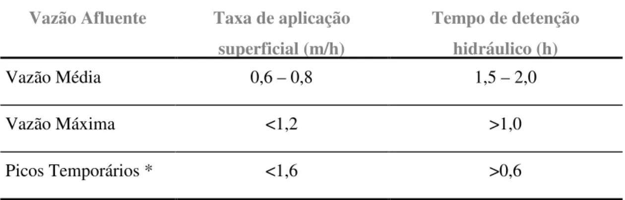 Tabela 1 – Taxas de aplicação superficial e tempos de detenção hidráulico no compartimento de decantação do reator UASB.