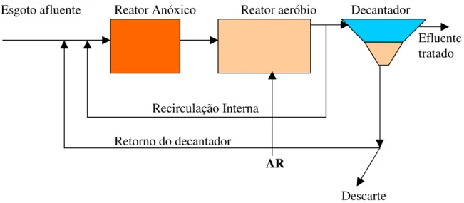 Figura 7 – Esquema de um sistema com Pré – desnitrificação.