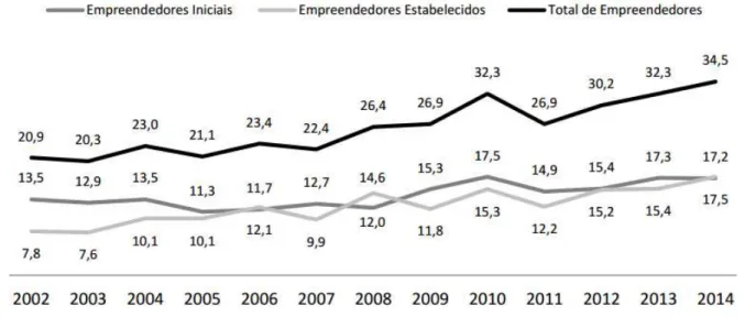 Figura  1.  Evolução  da  atividade  empreendedora  segundo  estágio  do  empreendimento  TEA,  TEE,  TTE– Brasil – 2002:2014
