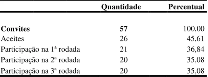 Tabela 1 – Participação dos especialistas nas rodadas Delphi 