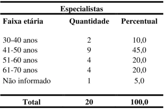 Tabela 3  –  Comparativo: faixa etária dos especialistas   Especialistas 