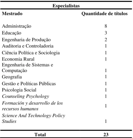 Tabela 9 – Formação acadêmica dos especialistas: doutorado   Especialistas 