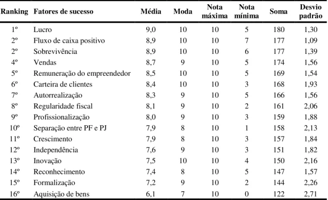 Tabela 14 – Resultado da 3ª rodada 