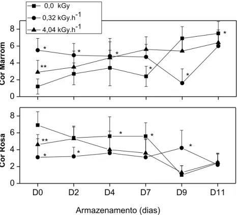 Figura 11 - Valores médios para o atributo sensorial cor rósea e cor marrom em amostras  de  CMSF,  irradiadas  ou  não,  ao  longo  do  armazenamento  refrigerado  (2  ±  1 