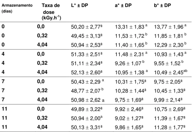 Tabela 2  - Resultados dos valores médios de Luminosidade (L*), intensidade de vermelho  (a*) e intensidade de amarelo (b*) obtidos em amostras de CMSF não irradiadas,  irradiadas com taxa de dose de 4,04 kGy.h-1 e taxa de dose de 0,32 kGy.h-1 ,  ao longo 