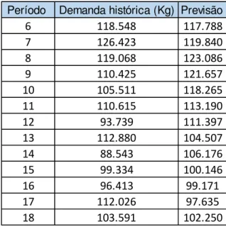 Tabela 17  –  Média móvel ponderada n = 5 