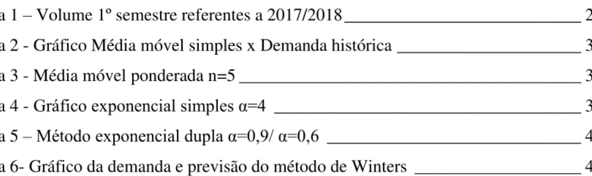 Figura 1 – Volume 1º semestre referentes a 2017/2018 ___________________________ 29  Figura 2 - Gráfico Média móvel simples x Demanda histórica _____________________ 31  Figura 3 - Média móvel ponderada n=5 _______________________________________ 34  Figur