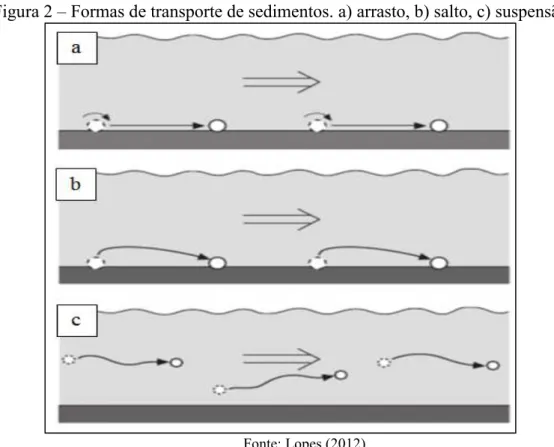Figura 2  –  Formas de transporte de sedimentos. a) arrasto, b) salto, c) suspensão 