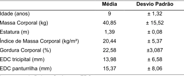 Tabela  1.  Valores  de  média  e  desvio-padrão  da  idade,  massa  corporal,  estatura,  IMC,  percentual  de  gordura  corporal,  e  espessura  das  dobras  cutâneas tricipital e panturrilha