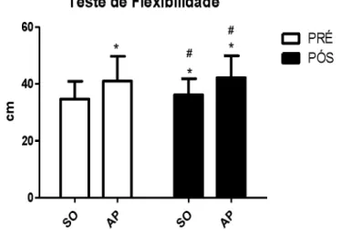 Fig,  3 Resultados pré e  pós-teste  de flexibilidade por meio  da  utilização do  teste  de  sentar  e alcançar de Wells; Dillon  (1952).