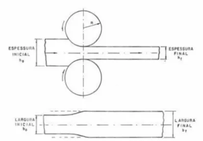 Figura  2.1 - Representação  esquemática  do  processo  de  laminação, um  exemplo  de conformação  mecânica
