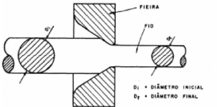 Figura 2.6  -Representação  esquemática  do  processo  de trefilação.
