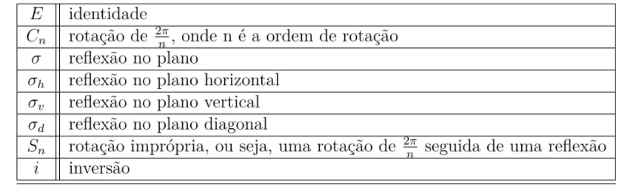 Tabela 1 – Operações de simetria que agem sobre algum corpo utilizando a notação padrão de Schoenflies.