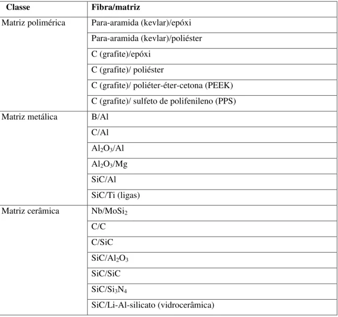 Tabela 7  ‒  Exemplos de sistemas fibra/matriz para os compósitos reforçados com fibras