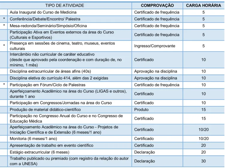 TABELA DE PONTUAÇÃO DAS ATIVIDADES ACADÊMICAS COMPLEMENTARES (AAC) 