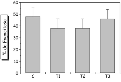 Figura  10 - Efeito da administração de AIA na capacidade de englobamento de  Staphylococcus aureus,  recém cultivados e opsonizados, avaliada em neutrófilos de  ratos