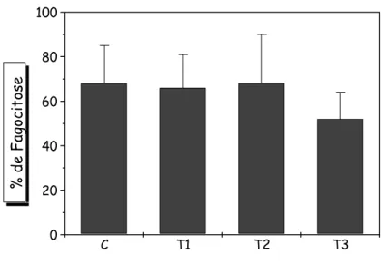 Figura  12 - Efeito da administração de AIA na capacidade de englobamento de  Staphylococcus aureus , sensibilizados e opsonizados, avaliada em neutrófilos de ratos