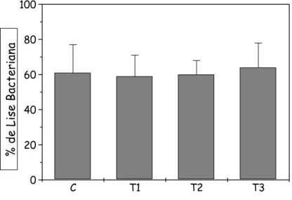 Figura  13 - Efeito da administração de AIA na lise de  Staphylococcus aureus ,  sensibilizados e opsonizados, avaliada em neutrófilos de ratos