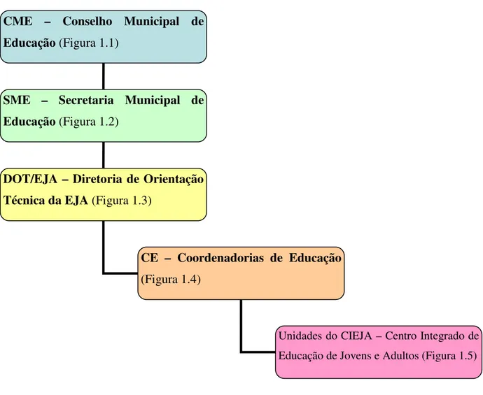 Figura 1 – Administração do projeto CIEJA no âmbito da SME –  Secretaria Municipal de Educação 43