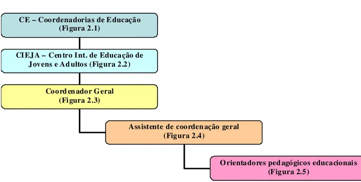 Figura 2 – Organização da gestão de cada unidade do CIEJA 1