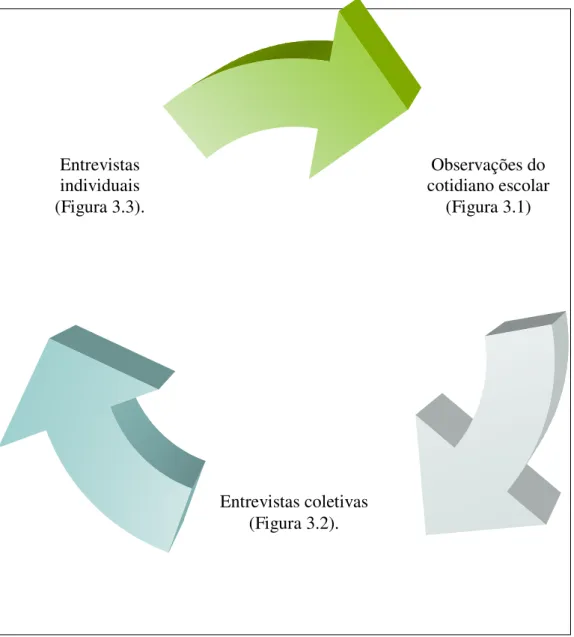 Figura 3 – Forma de triangulação dos dados  Observações do  cotidiano escolar  (Figura 3.1)  Entrevistas coletivas   (Figura 3.2)